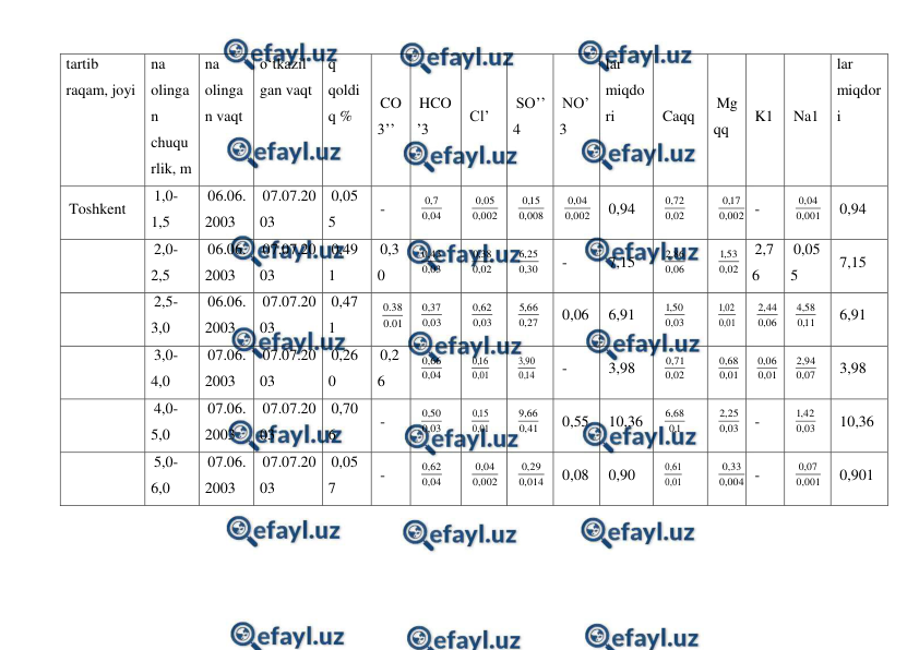  
 
tartib 
raqam, joyi 
na 
olinga
n 
chuqu
rlik, m 
na 
olinga
n vaqt 
o‘tkazil 
gan vaqt 
q 
qoldi
q % 
CO
3’’ 
HCO
’3 
Cl’ 
SO’’
4 
NO’
3 
lar 
miqdo
ri 
Caqq 
Mg
qq 
K1 
Na1 
lar 
miqdor
i 
Toshkent 
1,0-
1,5 
06.06.
2003 
07.07.20
03 
0,05
5 
- 
04
,
0
7
,
0
 
002
,
0
05
,
0
 
008
,
0
15
,
0
 
002
,
0
04
,
0
 0,94 
02
,
0
72
,
0
 
002
,
0
17
,
0
 - 
001
,
0
04
,
0
 
0,94 
 
2,0-
2,5 
06.06.
2003 
07.07.20
03 
0,49
1 
0,3
0 
03
,
0
43
,
0
 
02
,
0
38
,
0
 
30
,
0
25
,
6
 
- 
7,15 
06
,
0
86
,
2
 
02
,
0
53
,
1
 
2,7
6 
0,05
5 
7,15 
 
2,5-
3,0 
06.06.
2003 
07.07.20
03 
0,47
1 
01
.
0
38
.
0
 
03
,
0
37
,
0
 
03
,
0
62
,
0
 
27
,
0
66
,
5
 
0,06 
6,91 
03
,
0
50
,
1
 
01
,
0
02
,
1
 
06
,
0
44
,
2
 
11
,
0
58
,
4
 
6,91 
 
3,0-
4,0 
07.06.
2003 
07.07.20
03 
0,26
0 
0,2
6 
04
,
0
66
,
0
 
01
,
0
16
,
0
 
14
,
0
90
,
3
 
- 
3,98 
02
,
0
71
,
0
 
01
,
0
68
,
0
 
01
,
0
06
,
0
 
07
,
0
94
,
2
 
3,98 
 
4,0-
5,0 
07.06.
2003 
07.07.20
03 
0,70
6 
- 
03
,
0
50
,
0
 
01
,
0
15
,
0
 
41
,
0
66
,
9
 
0,55 
10,36 
1
,
0
68
,
6
 
03
,
0
25
,
2
 - 
03
,
0
42
,
1
 
10,36 
 
5,0-
6,0 
07.06.
2003 
07.07.20
03 
0,05
7 
- 
04
,
0
62
,
0
 
002
,
0
04
,
0
 
014
,
0
29
,
0
 0,08 
0,90 
01
,
0
61
,
0
 
004
,
0
33
,
0
 - 
001
,
0
07
,
0
 
0,901 
