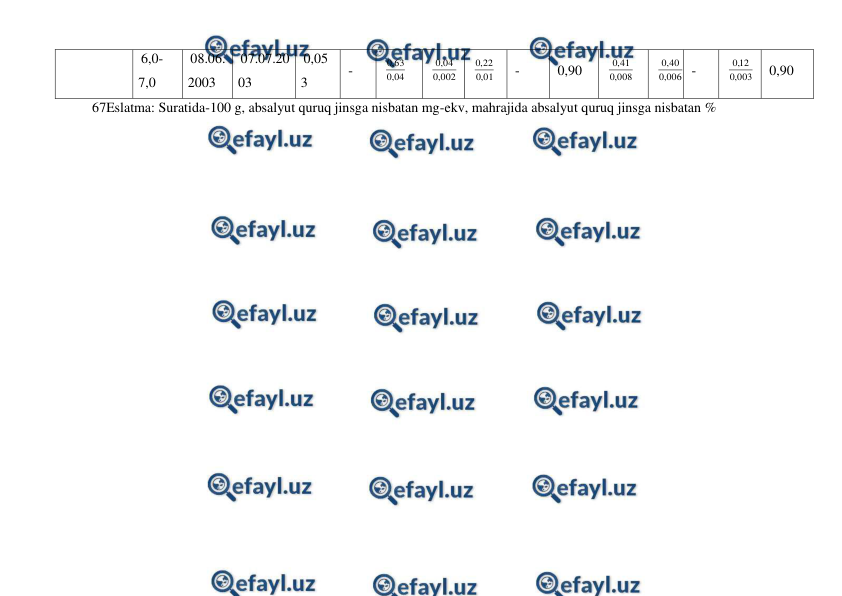  
 
 
6,0-
7,0 
08.06.
2003 
07.07.20
03 
0,05
3 
- 
04
,
0
63
,
0
 
002
,
0
04
,
0
 
01
,
0
22
,
0
 
- 
0,90 
008
,
0
41
,
0
 
006
,
0
40
,
0
 - 
003
,
0
12
,
0
 0,90 
67Eslatma: Suratida-100 g, absalyut quruq jinsga nisbatan mg-ekv, mahrajida absalyut quruq jinsga nisbatan % 

