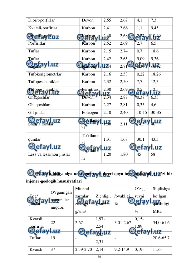  
36 
 
Diorit-porfirlar 
Devon 
2,55 
2,67 
4,1 
7,3 
Kvarsli-porfirlar 
Karbon 
2,41 
2,66 
1,1 
9,45 
Liparitli-porfir 
Karbon 
2,40 
2,68 
2,27 
10,40 
Porfiritlar 
Karbon 
2,52 
2,69 
2,7 
6,5 
Tuflar 
Karbon 
2,15 
2,74 
0,7 
18,6 
Tuflar 
Karbon 
2,42 
2,65 
9,09 
9,36 
Lavalar 
Karbon 
2,44 
2,71 
0,36 
10,72 
Tufokonglometrlar 
Karbon 
2,16 
2,53 
0,22 
18,26 
Tufopeschaniklar 
Karbon 
2,32 
2,50 
7,7 
12,3 
Tufopeschaniklar 
Permtrais 
2,30 
2,69 
0,5 
12,5 
Ohaqtoshlar 
Devon 
2,34 
2,87 
0,37 
6,33 
Ohaqtoshlar 
Karbon 
2,27 
2,81 
0,35 
4,6 
Gil jinslar 
Poleogen 
2,10 
2,40 
10-15 30-35 
Shag‘altoshlar 
To‘rtlamc
hi 
1,60 
2,11 
14,5 
40 
qumlar 
To‘rtlamc
hi 
1,31 
1,68 
30,1 
43,5 
Less va lessimon jinslar 
To‘rtlamc
hi 
1,20 
1,80 
45 
58 
 
Nurash jarayoniga uchragan trais davri qoya tog‘ jinslarining ba’zi bir 
injener-geologik hususiyatlari 
Tog‘ 
jinslari 
O‘rganilgan 
namunalar 
miqdori 
Mineral 
zarralar 
zichligi, 
g/sm3 
Zichligi, 
g/sm3 
/ovakligi, 
% 
O‘ziga 
suvni 
yutishi, 
% 
Siqilishga 
bo‘lgan 
qarshiligi, 
MRa 
Kvarsli 
porfirlar 
22 
2,67 
1,97-
2,54 
3,01-2,67 
0,15-
1,89 
34,0-61,6 
Tuflar 
19 
- 
1,83-
2,31 
- 
- 
20,6-65,7 
Kvarsli 
37 
2,59-2,70 2,14-
9,2-14,9 
0,19-
11,6-
