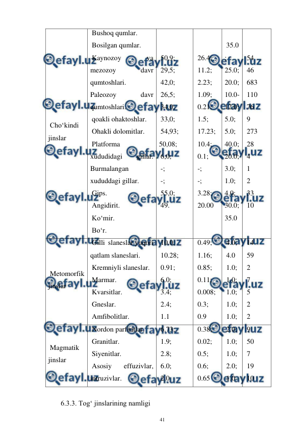  
41 
 
Cho‘kindi 
jinslar 
Bushoq qumlar. 
Bosilgan qumlar. 
Kaynozoy 
va 
mezozoy 
davr 
qumtoshlari. 
Paleozoy 
davr 
qumtoshlari. 
qoakli ohaktoshlar. 
Ohakli dolomitlar. 
Platforma 
xududidagi 
gillar. 
Burmalangan 
xududdagi gillar. 
Gips. 
Angidirit. 
Ko‘mir. 
Bo‘r. 
50,9; 
29,5; 
42,0; 
26,5; 
34,0; 
33,0; 
54,93; 
50,08; 
6,0; 
-; 
-; 
55,0; 
49. 
26.4; 
11.2; 
2.23; 
1.09; 
0.21; 
1.5; 
17.23; 
10.4; 
0.1; 
-; 
-; 
3.28; 
20.00 
35.0
; 
25.0; 
20.0; 
10.0-
12.0; 
5.0; 
5.0; 
40.0; 
20.0; 
3.0; 
1.0; 
4.0; 
30.0; 
35.0 
54 
46 
683 
110 
76 
9 
273 
28 
4 
1 
2 
33 
10 
Metomorfik 
jinslar 
Gilli slaneslar.yuqori 
qatlam slaneslari. 
Kremniyli slaneslar. 
Marmar. 
Kvarsitlar. 
Gneslar. 
Amfibolitlar. 
10.0; 
10.28; 
0.91; 
6.0; 
3.4; 
2.4; 
1.1 
0.49; 
1.16; 
0.85; 
0.11; 
0.008; 
0.3; 
0.9 
4.0; 
4.0 
1.0; 
1.0; 
1.0; 
1.0; 
1.0; 
14 
59 
2 
7 
5 
2 
2 
Magmatik 
jinslar 
Nordon parfiritlar. 
Granitlar. 
Siyenitlar. 
Asosiy 
effuzivlar, 
intruzivlar. 
6.73; 
1.9; 
2.8; 
6.0; 
2.0 
0.38; 
0.02; 
0.5; 
0.6; 
0.65 
2.0; 
1.0; 
1.0; 
2.0; 
1.0 
9 
50 
7 
19 
10 
 
6.3.3. Tog‘ jinslarining namligi 
