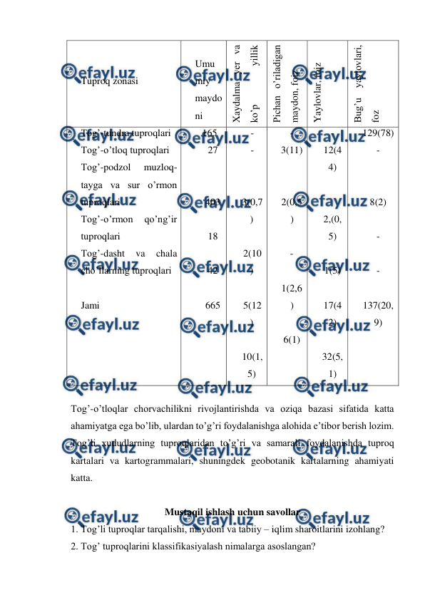  
 
 
 
Tuproq zonasi 
 
Umu
miy 
maydo
ni 
Xaydalma yer va 
ko’p 
yillik 
daraxtzorlar 
Pichan o’riladigan 
maydon, foiz 
Yaylovlar, foiz 
Bug’u yaylovlari, 
foz 
Tog’-tundra tuproqlari 
Tog’-o’tloq tuproqlari 
Tog’-podzol 
muzloq-
tayga va sur o’rmon 
tuproqlari 
Tog’-o’rmon 
qo’ng’ir 
tuproqlari 
Tog’-dasht 
va 
chala 
cho’llarning tuproqlari 
 
Jami 
165 
27 
 
 
403 
 
18 
 
42 
 
665 
- 
- 
 
 
3(0,7
) 
 
2(10
) 
 
5(12
) 
 
10(1,
5) 
- 
3(11) 
 
 
2(0,5
) 
 
- 
 
1(2,6
) 
 
6(1) 
- 
12(4
4) 
 
 
2,(0,
5) 
 
1(5) 
 
17(4
2) 
 
32(5,
1) 
129(78) 
- 
 
 
8(2) 
 
- 
 
- 
 
137(20,
9) 
 
Tog’-o’tloqlar chorvachilikni rivojlantirishda va oziqa bazasi sifatida katta 
ahamiyatga ega bo’lib, ulardan to’g’ri foydalanishga alohida e’tibor berish lozim. 
Tog’li xududlarning tuproqlaridan to’g’ri va samarali foydalanishda tuproq 
kartalari va kartogrammalari, shuningdek geobotanik kartalarning ahamiyati 
katta. 
 
Mustaqil ishlash uchun savollar 
1. Tog’li tuproqlar tarqalishi, maydoni va tabiiy – iqlim sharoitlarini izohlang? 
2. Tog’ tuproqlarini klassifikasiyalash nimalarga asoslangan? 
