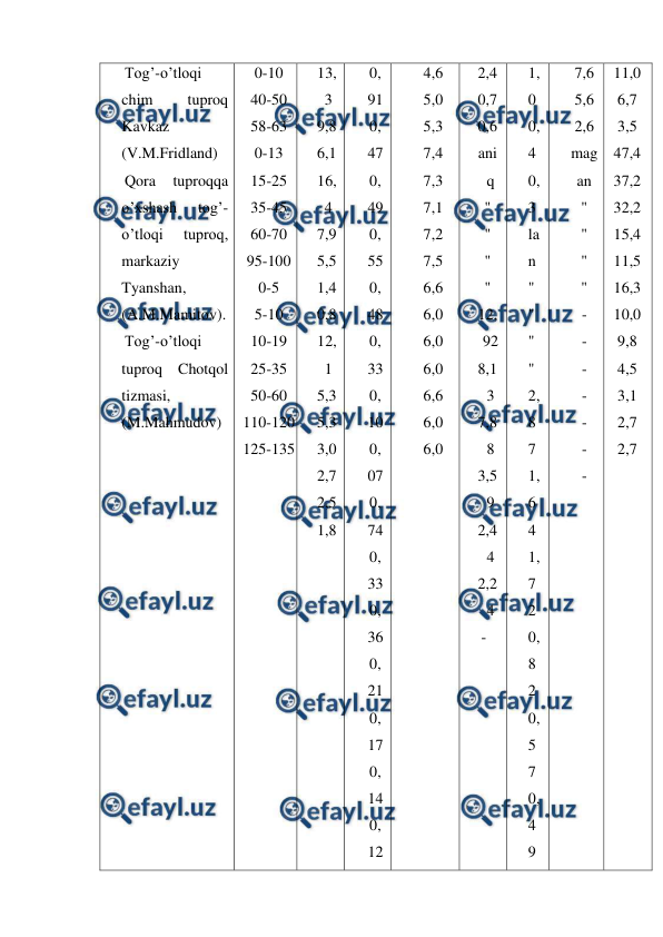  
 
Tog’-o’tloqi 
chim 
tuproq 
Kavkaz 
(V.M.Fridland) 
Qora 
tuproqqa 
o’xshash 
tog’-
o’tloqi 
tuproq, 
markaziy 
Tyanshan, 
(A.M.Mamitov). 
Tog’-o’tloqi 
tuproq Chotqol 
tizmasi, 
(M.Mahmudov) 
 
0-10 
40-50 
58-63 
0-13 
15-25 
35-45 
60-70 
95-100 
0-5 
5-10 
10-19 
25-35 
50-60 
110-120 
125-135 
13,
3 
9,8 
6,1 
16,
4 
7,9 
5,5 
1,4 
0,8 
12,
1 
5,3 
5,3 
3,0 
2,7 
2,5 
1,8 
0,
91 
0,
47 
0,
49 
0,
55 
0,
48 
0,
33 
0,
10 
0,
07 
0,
74 
0,
33 
0,
36 
0,
21 
0,
17 
0,
14 
0,
12 
4,6 
5,0 
5,3 
7,4 
7,3 
7,1 
7,2 
7,5 
6,6 
6,0 
6,0 
6,0 
6,6 
6,0 
6,0 
2,4 
0,7 
0,6 
ani
q 
" 
" 
" 
" 
12,
92 
8,1
3 
7,8
8 
3,5
9 
2,4
4 
2,2
4 
- 
1,
0 
0,
4 
0,
3 
la
n 
" 
" 
" 
" 
2,
8
7 
1,
6
4 
1,
7
2 
0,
8
2 
0,
5
7 
0,
4
9 
7,6 
5,6 
2,6 
mag
an 
" 
" 
" 
" 
- 
- 
- 
- 
- 
- 
- 
11,0 
6,7 
3,5 
47,4 
37,2 
32,2 
15,4 
11,5 
16,3 
10,0 
9,8 
4,5 
3,1 
2,7 
2,7 
