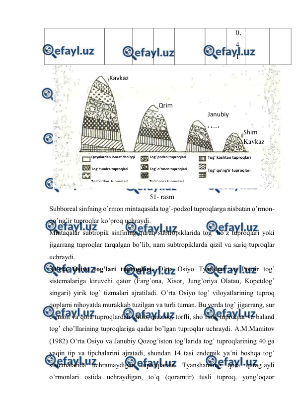  
 
0,
4
1 
 
51- rasm 
Subboreal sinfning o’rmon mintaqasida tog’-podzol tuproqlarga nisbatan o’rmon-
qo’ng’ir tuproqlar ko’proq uchraydi. 
Mintaqalar subtropik sinfining quruq subtropiklarida tog’ bo’z tuproqlari yoki 
jigarrang tuproqlar tarqalgan bo’lib, nam subtropiklarda qizil va sariq tuproqlar 
uchraydi. 
 O’rta Osiyo tog’lari tuproqlari. O’rta Osiyo Tyanshan va Pomir tog’ 
sistemalariga kiruvchi qator (Farg’ona, Xisor, Jung’oriya Olatau, Kopetdog’ 
singari) yirik tog’ tizmalari ajratiladi. O’rta Osiyo tog’ viloyatlarining tuproq 
qoplami nihoyatda murakkab tuzilgan va turli tuman. Bu yerda tog’ jigarrang, sur 
o’rmon va qora tuproqlardan tortib, muzloq, torfli, sho’rxok tuproqlar va baland 
tog’ cho’llarining tuproqlariga qadar bo’lgan tuproqlar uchraydi. A.M.Mamitov 
(1982) O’rta Osiyo va Janubiy Qozog’iston tog’larida tog’ tuproqlarining 40 ga 
yaqin tip va tipchalarini ajratadi, shundan 14 tasi endemik ya’ni boshqa tog’ 
sistemalarida uchramaydigan tuproqlardir. Tyanshanning qora qarag’ayli 
o’rmonlari ostida uchraydigan, to’q (qoramtir) tusli tuproq, yong’oqzor 
Kavkaz 
Qrim 
Janubiy 
Ural 
Shim
oliy Ural 
 
Kavkaz 
Qoyalardan iborat cho’qqi 
Tog’ tundra tuproqlari 
Tog’ o’tloq  tuproqlari 
Tog’ podzol tuproqlari 
Tog’ o’rmon tuproqlari 
To’g’ qora tuproqlari 
Tog’ kashtan tuproqlari 
Tog’ qo’ng’ir tuproqlari 
Bo’z tuproqlari 
