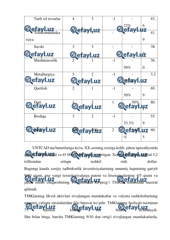  
 
Turli xil tovarlar 
4 
3 
-1 
-
22% 
43.
6 
Telekommunika
tsiya 
5 
5 
- 
- 
41.
9 
Savdo 
3 
3 
- 
- 
38.
3 
Mashinasozlik 
2 
1 
-1 
-
50% 
36.
0 
Metallurgiya 
3 
2 
-1 
-
33.3% 
3.2 
Qurilish 
2 
1 
-1 
-
50% 
69.
9 
Dori 
1 
2 
1 
50% 
80.
1 
Boshqa 
3 
2 
-1 
-
33.3% 
55.
9 
Jami 
100 
100 
2 
1.67
% 
60.
5 
UNTCAD ma'lumotlariga ko'ra, XX-asrning oxiriga kelib. jahon iqtisodiyotida 
qariyb 280 000 filial va 45 000 TMK faoliyat yuritgan. Xorijga kiritilgan kapital 3,2 
trilliondan 
ortiqni 
tashkil 
etdi. 
dollar. 
Bugungi kunda xorijiy tadbirkorlik investitsiyalarining umumiy hajmining qariyb 
9/10 qismi, eng yangi texnologiyalarga patent va litsenziyalarning 4/5 qismi va 
jahon ishlab chiqarishining 1/3 qismidan koʻprogʻi TMKlar tomonidan nazorat 
qilinadi. 
TMKlarning likvid aktivlari rivojlangan mamlakatlar va valyuta tashkilotlarining 
umumiy valyuta zaxiralaridan ikki baravar ko‘pdir. TMKlarning faoliyati taxminan 
75 
million 
kishini 
ish 
bilan 
ta'minlaydi. 
Shu bilan birga, barcha TMKlarning 9/10 dan ortig'i rivojlangan mamlakatlarda, 
