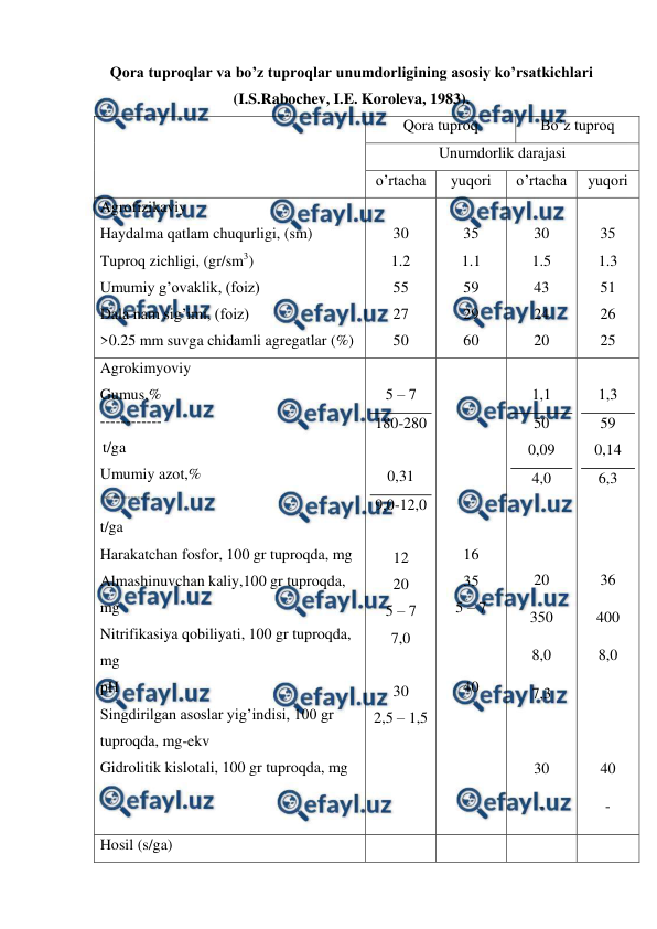  
 
Qora tuproqlar va bo’z tuproqlar unumdorligining asosiy ko’rsatkichlari 
(I.S.Rabochev, I.E. Koroleva, 1983). 
 
Qora tuproq 
Bo’z tuproq 
Unumdorlik darajasi 
o’rtacha 
yuqori 
o’rtacha 
yuqori 
Agrofizikaviy 
Haydalma qatlam chuqurligi, (sm) 
Tuproq zichligi, (gr/sm3) 
Umumiy g’ovaklik, (foiz) 
Dala nam sig’imi, (foiz) 
>0.25 mm suvga chidamli agregatlar (%) 
 
30 
1.2 
55 
27 
50 
 
35 
1.1 
59 
29 
60 
 
30 
1.5 
43 
24 
20 
 
35 
1.3 
51 
26 
25 
Agrokimyoviy 
Gumus,% 
------------ 
 t/ga 
 
Umumiy azot,% 
 -------------- 
 
t/ga 
Harakatchan fosfor, 100 gr tuproqda, mg 
Almashinuvchan kaliy,100 gr tuproqda, 
mg 
Nitrifikasiya qobiliyati, 100 gr tuproqda, 
mg 
pH 
 
Singdirilgan asoslar yig’indisi, 100 gr 
tuproqda, mg-ekv 
Gidrolitik kislotali, 100 gr tuproqda, mg 
 
5 – 7 
180-280 
 
0,31 
9,0-12,0 
 
12 
20 
5 – 7 
7,0 
 
30 
2,5 – 1,5 
 
 
 
 
 
 
 
16 
35 
5 – 7 
 
 
40 
 
 
1,1 
50 
0,09 
4,0 
 
 
20 
350 
8,0 
7,3 
 
30 
- 
 
1,3 
59 
0,14 
6,3 
 
 
36 
400 
8,0 
 
 
40 
- 
Hosil (s/ga) 
 
 
 
 
