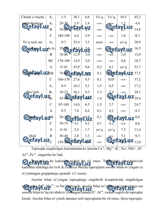  
 
Chimli o’rtacha 
podzollashgan 
 
 
To’q tusli sur 
o’rmon 
 
 
 
Tipik qora  
 
 
Sho’rtob  
 
 
 
Bo’z 
 
 
Qizil  
A1 
A2 
B 
C 
A1 
A1A2 
B 
BC 
A 
AB 
C 
A1 
B1 
B2 
C 
A 
AB 
C 
A 
B 
C 
1-5 
20-30 
50-60 
180-190 
0-7 
20-30 
70-80 
170-180 
0-10 
70-80 
160-170 
0-5 
18-23 
45-60 
95-100 
0-5 
20-25 
70-75 
0-10 
30-40 
150-200 
28,1 
1,9 
6,2 
4,4 
35,4 
14,3 
11,9 
14,9 
43,9 
27,8 
27,6 
10,3 
16,1 
17,1 
14,0 
7,8 
6,8 
4,1 
2,4 
2,8 
0,3 
6,6 
1,4 
2,1 
2,9 
3,5 
2,0 
3,0 
3,0 
9,6 
9,6 
9,5 
5,1 
9,3 
8,0 
6,5 
0,4 
0,9 
4,2 
1,7 
1,3 
0,9 
Yo’q 
-«»- 
-«»- 
-«»- 
asari 
-«»- 
-«»- 
-«»- 
0,2 
0,1 
0,1 
1,5 
1,3 
1,4 
1,5 
0,1 
0,1 
0,1 
yo’q 
-«»- 
-«»- 
Yo’q 
-«»- 
-«»- 
-«»- 
-«»- 
-«»- 
-«»- 
-«»- 
0,1 
0,05 
0,05 
0,5 
2,4 
2,5 
2,7 
0,2 
0,2 
0,2 
yo’q 
-«»- 
-«»- 
10,5 
1,2 
6,5 
1,0 
yo’q 
-«»- 
1,0 
0,8 
yo’q 
-«»- 
-«»- 
-«»- 
-«»- 
-«»- 
-«»- 
-«»- 
-«»- 
-«»- 
7,3 
5,1 
10,8 
45,2 
4,4 
14,8 
8,3 
38,9 
16,3 
15,9 
18,7 
53,7 
37,5 
37,2 
17,2 
29,1 
29,4 
24,7 
8,5 
8,0 
8,6 
11,4 
9,3 
12,0 
Tuproqda singdirilgan kationlardan ko’pincha Ca2+, Mg2+, K+, Na+, NH4+ , H+, 
Al3+, Fe3+. singarilar bo’ladi. 
Tuproqdagi bu kationlar nisbati bir xil emas. Tuproqdagi almashinuvchi 
kationlar tarkibiga ko’ra K.K.Gedroys barcha tuproqlarni asoslar bilan to’yingan va 
to’yinmagan gruppalarga ajratadi. (11-rasm). 
Asoslar bilan to’yingan tuproqlarga singdirish kompleksida singdirilgan 
asoslardan Sa2+, Mg2+, va Na+ saqlovchi, asoslar bilan to’yinmagan tuproqlarga esa 
asoslar bilan to’liq ravishda to’yinmagan hamda H+, Al3+, ionlari saqlovchi tuproqlar 
kiradi. Asoslar bilan to’yinish darajasi turli tuproqlarda bir xil emas. Qora tuproqlar, 
