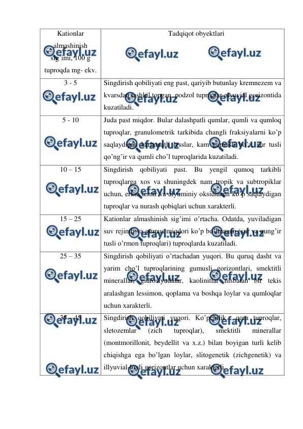  
 
Kationlar 
almashinish 
sig’imi, 100 g 
tuproqda mg- ekv. 
Tadqiqot obyektlari 
3 - 5 
Singdirish qobiliyati eng past, qariyib butunlay kremnezem va 
kvarsdan tashkil topgan, podzol tuproqlar elyuvial gorizontida 
kuzatiladi.  
5 - 10 
Juda past miqdor. Bular dalashpatli qumlar, qumli va qumloq 
tuproqlar, granulometrik tarkibida changli fraksiyalarni ko’p 
saqlaydigan karbonatli lesslar, kam gumusli bo’z, sur tusli 
qo’ng’ir va qumli cho’l tuproqlarida kuzatiladi. 
10 – 15  
Singdirish qobiliyati past. Bu yengil qumoq tarkibli 
tuproqlarga xos va shuningdek nam tropik va subtropiklar 
uchun, erkin temir va alyuminiy oksidlarini ko’p saqlaydigan 
tuproqlar va nurash qobiqlari uchun xarakterli. 
15 – 25  
Kationlar almashinish sig’imi o’rtacha. Odatda, yuviladigan 
suv rejimli va gumus miqdori ko’p bo’lmagan (sur va qung’ir 
tusli o’rmon tuproqlari) tuproqlarda kuzatiladi. 
25 – 35  
Singdirish qobiliyati o’rtachadan yuqori. Bu quruq dasht va 
yarim cho’l tuproqlarining gumusli gorizontlari, smektitli 
minerallar, gidroslyudalar, kaolinitlar nisbatan bir tekis 
aralashgan lessimon, qoplama va boshqa loylar va qumloqlar 
uchun xarakterli. 
35 – 45  
Singdirish qobiliyati yuqori. Ko’pchilik  qora tuproqlar, 
sletozemlar 
(zich 
tuproqlar), 
smektitli 
minerallar 
(montmorillonit, beydellit va x.z.) bilan boyigan turli kelib 
chiqishga ega bo’lgan loylar, slitogenetik (zichgenetik) va 
illyuvial-loyli gorizontlar uchun xarakterli. 
