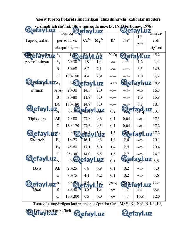  
 
Asosiy tuproq tiplarida singdirilgan (almashinuvchi) kationlar miqdori 
va singdirish sig’imi. 100 g tuproqda mg-ekv. (N.I.Gorbunov, 1978) 
Tuproq turlari 
Tuproq 
gorizonti va 
chuqurligi, sm 
Ca2+ 
Mg2+ 
K+ 
Na+ 
H+ 
Al+3 
Singdi-
rish 
sig’imi 
Chimli o’rtacha 
podzollashgan 
 
 
To’q tusli sur 
o’rmon 
 
 
 
Tipik qora  
 
 
Sho’rtob  
 
 
 
Bo’z 
 
 
Qizil  
A1 
A2 
B 
C 
A1 
A1A2 
B 
BC 
A 
AB 
C 
A1 
B1 
B2 
C 
A 
AB 
C 
A 
B 
C 
1-5 
20-30 
50-60 
180-190 
0-7 
20-30 
70-80 
170-180 
0-10 
70-80 
160-170 
0-5 
18-23 
45-60 
95-100 
0-5 
20-25 
70-75 
0-10 
30-40 
150-200 
28,1 
1,9 
6,2 
4,4 
35,4 
14,3 
11,9 
14,9 
43,9 
27,8 
27,6 
10,3 
16,1 
17,1 
14,0 
7,8 
6,8 
4,1 
2,4 
2,8 
0,3 
6,6 
1,4 
2,1 
2,9 
3,5 
2,0 
3,0 
3,0 
9,6 
9,6 
9,5 
5,1 
9,3 
8,0 
6,5 
0,4 
0,9 
4,2 
1,7 
1,3 
0,9 
Yo’q 
-«»- 
-«»- 
-«»- 
asari 
-«»- 
-«»- 
-«»- 
0,2 
0,1 
0,1 
1,5 
1,3 
1,4 
1,5 
0,1 
0,1 
0,1 
yo’q 
-«»- 
-«»- 
Yo’q 
-«»- 
-«»- 
-«»- 
-«»- 
-«»- 
-«»- 
-«»- 
0,1 
0,05 
0,05 
0,5 
2,4 
2,5 
2,7 
0,2 
0,2 
0,2 
yo’q 
-«»- 
-«»- 
10,5 
1,2 
6,5 
1,0 
yo’q 
-«»- 
1,0 
0,8 
yo’q 
-«»- 
-«»- 
-«»- 
-«»- 
-«»- 
-«»- 
-«»- 
-«»- 
-«»- 
7,3 
5,1 
10,8 
45,2 
4,4 
14,8 
8,3 
38,9 
16,3 
15,9 
18,7 
53,7 
37,5 
37,2 
17,2 
29,1 
29,4 
24,7 
8,5 
8,0 
8,6 
11,4 
9,3 
12,0 
Tuproqda singdirilgan kationlardan ko’pincha Ca2+, Mg2+, K+, Na+, NH4+ , H+, 
Al3+, Fe3+. singarilar bo’ladi. 
