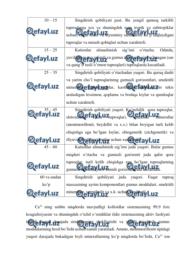  
 
10 – 15  
Singdirish qobiliyati past. Bu yengil qumoq tarkibli 
tuproqlarga xos va shuningdek nam tropik va subtropiklar 
uchun, erkin temir va alyuminiy oksidlarini ko’p saqlaydigan 
tuproqlar va nurash qobiqlari uchun xarakterli. 
15 – 25  
Kationlar 
almashinish 
sig’imi 
o’rtacha. 
Odatda, 
yuviladigan suv rejimli va gumus miqdori ko’p bo’lmagan (sur 
va qung’ir tusli o’rmon tuproqlari) tuproqlarda kuzatiladi. 
25 – 35  
Singdirish qobiliyati o’rtachadan yuqori. Bu quruq dasht 
va yarim cho’l tuproqlarining gumusli gorizontlari, smektitli 
minerallar, gidroslyudalar, kaolinitlar nisbatan bir tekis 
aralashgan lessimon, qoplama va boshqa loylar va qumloqlar 
uchun xarakterli. 
35 – 45  
Singdirish qobiliyati yuqori. Ko’pchilik  qora tuproqlar, 
sletozemlar 
(zich 
tuproqlar), 
smektitli 
minerallar 
(montmorillonit, beydellit va x.z.) bilan boyigan turli kelib 
chiqishga ega bo’lgan loylar, slitogenetik (zichgenetik) va 
illyuvial-loyli gorizontlar uchun xarakterli. 
45 – 60  
Kationlar almashinish sig’imi juda yuqori. Bular gumus 
miqdori o’rtacha va gumusli gorizonti juda qalin qora 
tuproqlar, turli kelib chiqishga ega bo’lgan tuproqlarning 
gumusli akkumulyativ chimli gorizontlarida kuzatiladi.  
60 va undan 
ko’p 
Singdirish 
qobiliyati 
juda 
yuqori. 
Faqat 
tuproq 
massasining ayrim komponentlari gumus moddalari, smektitli 
minerallar, vermikulit va x.k. uchun xarakterli. 
 
Ca2+ ning ushbu miqdorda mavjudligi kolloidlar sistemasining 99,9 foiz 
koagulisiyasini va shuningdek o’tchil o’simliklar ildiz sistemasining aktiv faoliyati 
tufayli yuqori darajada strukturaning shakllanishi va yetarli miqdorda gumus 
moddalarining hosil bo’lishi uchun zamin yaratiladi. Ammo, montmorillonit tipidagi 
yuqori darajada bukadigan loyli minerallarning ko’p miqdorda bo’lishi, Ca2+ ion 
