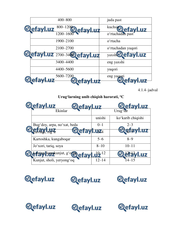  
 
400–800 
juda past 
800–1200 
kuchsiz 
1200–1600 
o‘rtachadan past 
1900–2100 
o‘rtacha 
2100–2700 
o‘rtachadan yuqori 
2700–3400 
yaxshi 
3400–4400 
eng yaxshi 
4400–5600 
yuqori 
5600–7200 
eng yuqori 
 
4.1.4–jadval 
Urug‘larning unib chiqish harorati, oC 
 
Ekinlar 
Urug‘lar 
 
unishi 
ko‘karib chiqishi 
Bug‘doy, arpa, no‘xat, beda 
0–1 
2–3 
Lavlagi, zig‘ir 
3–4 
6–7 
Kartoshka, kungaboqar 
5–6 
8–9 
Jo‘xori, tariq, soya 
8–10 
10–11 
Loviya, kanakunjut, g‘o‘za, 
10–12 
12–13 
Kunjut, sholi, yeryong‘oq 
12–14 
14–15 
 

