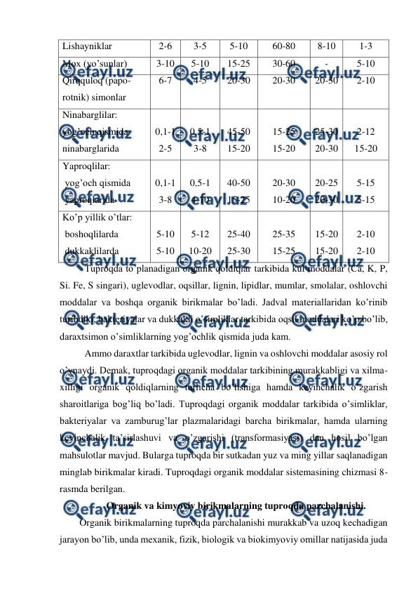  
 
Lishayniklar  
2-6 
3-5 
5-10 
60-80 
8-10 
1-3 
Mox (yo’sunlar)  
3-10 
5-10 
15-25 
30-60 
- 
5-10 
Qirqquloq (papo-
rotnik) simonlar 
6-7 
4-5 
20-30 
20-30 
20-30 
2-10 
Ninabarglilar: 
yog’och qismida  
ninabarglarida 
 
0,1-1 
2-5 
 
0,5-1 
3-8 
 
45-50 
15-20 
 
15-25 
15-20 
 
25-30 
20-30 
 
2-12 
15-20 
Yaproqlilar: 
 yog’och qismida 
 yaproqlarida 
 
0,1-1 
3-8 
 
0,5-1 
4-10 
 
40-50 
15-25 
 
20-30 
10-20 
 
20-25 
20-30 
 
5-15 
5-15 
Ko’p yillik o’tlar: 
 boshoqlilarda  
 dukkaklilarda 
 
5-10 
5-10 
 
5-12 
10-20 
 
25-40 
25-30 
 
25-35 
15-25 
 
15-20 
15-20 
 
2-10 
2-10 
Tuproqda to’planadigan organik qoldiqlar tarkibida kul moddalar (Ca, K, P, 
Si. Fe, S singari), uglevodlar, oqsillar, lignin, lipidlar, mumlar, smolalar, oshlovchi 
moddalar va boshqa organik birikmalar bo’ladi. Jadval materiallaridan ko’rinib 
turibdiki, bakteriyalar va dukkakli o’simliklar tarkibida oqsil moddalari ko’p bo’lib, 
daraxtsimon o’simliklarning yog’ochlik qismida juda kam. 
Ammo daraxtlar tarkibida uglevodlar, lignin va oshlovchi moddalar asosiy rol 
o’ynaydi. Demak, tuproqdagi organik moddalar tarkibining murakkabligi va xilma-
xilligi organik qoldiqlarning turlicha bo’lishiga hamda keyinchalik o’zgarish 
sharoitlariga bog’liq bo’ladi. Tuproqdagi organik moddalar tarkibida o’simliklar, 
bakteriyalar va zamburug’lar plazmalaridagi barcha birikmalar, hamda ularning 
keyinchalik ta’sirlashuvi va o’zgarishi (transformasiyasi) dan hosil bo’lgan 
mahsulotlar mavjud. Bularga tuproqda bir sutkadan yuz va ming yillar saqlanadigan 
minglab birikmalar kiradi. Tuproqdagi organik moddalar sistemasining chizmasi 8- 
rasmda berilgan. 
Organik va kimyoviy birikmalarning tuproqda parchalanishi. 
Organik birikmalarning tuproqda parchalanishi murakkab va uzoq kechadigan 
jarayon bo’lib, unda mexanik, fizik, biologik va biokimyoviy omillar natijasida juda 
