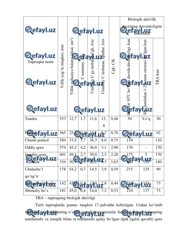  
 
 
 
 
 
 
 
Tuproqlar nomi 
 
 
 
 
 
 
 
Yillik yog’in miqdori, mm 
Yillik radiasiya balansi (kkal, sm2) 
C umumiy, foiz 
Umumiy C ga nisbatan Cgk, foiz 
Umumiy C nisbatan, lipidlar, foiz 
Cgk: Cfk 
Biologik aktivlik 
davrining davomiyligini 
hisoblash 
Harorat 100C bo’lgan davrda davomiyligi, kun 
Shu jumladan 1-2% nam zaxirasi bo’lgan kun 
TBA kun 
Tundra  
553 12,7 1,7 11,6 
13,
8 
0,48 
50 
Yo’q 
50 
Podzol 
565 25,2 0,4 10,1 
8,7 
0,70 
92 
- 
92 
Chimli podzol 
584 33,5 1,7 26,3 
8,0 
0,75 
110 
- 
110 
Oddiy qora 
574 45,2 4,2 36,0 
3,1 
2,90 
170 
- 
170 
Janubiy qora 
401 49,1 2,7 39,0 
2,3 
2,20 
175 
5 
170 
 Kashtan  
334 50,1 1,5 32,2 
4,3 
1,63 
190 
150 
140 
Chalacho’l 
qo’ng’ir 
178 54,2 0,7 14,5 
3,9 
0,59 
215 
125 
90 
Sur-qo’ng’ir tusli 
142 45,0 0,3 17,0 
7,8 
0,44 
210 
137 
73 
Shimoliy bo’z 
181 45,0 0,4 14,0 
7,2 
0,53 
210 
137 
73 
TBA – tuproqning biologik aktivligi 
Turli tuproqlarda gumus miqdori 17-jadvalda keltirilgan. Undan ko’rinib 
turibdiki, o’simliklarning o’sishi va mikroorganizmlar faoliyati uchun tuproqning 
namlanishi va issiqlik bilan ta’minlanishi qulay bo’lgan tipik (qalin qavatli) qora 
