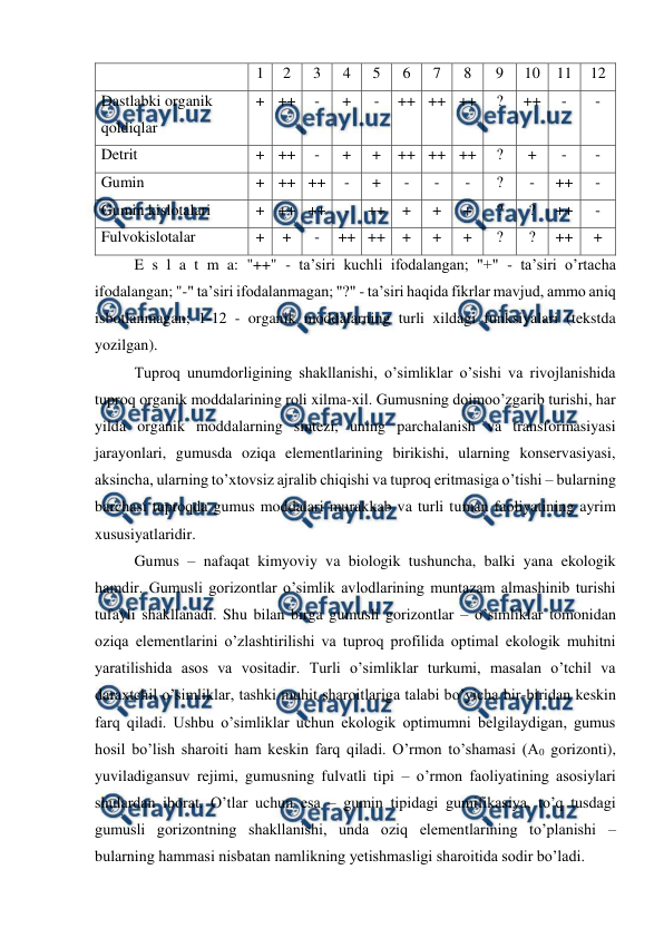  
 
1 
2 
3 
4 
5 
6 
7 
8 
9 
10 
11 
12 
Dastlabki organik 
qoldiqlar 
+ ++ 
- 
+ 
- 
++ ++ ++ 
? 
++ 
- 
- 
Detrit  
+ ++ 
- 
+ 
+ 
++ ++ ++ 
? 
+ 
- 
- 
Gumin  
+ ++ ++ 
- 
+ 
- 
- 
- 
? 
- 
++ 
- 
Gumin kislotalari  
+ ++ ++ 
- 
++ 
+ 
+ 
+ 
? 
? 
++ 
- 
Fulvokislotalar  
+ 
+ 
- 
++ ++ 
+ 
+ 
+ 
? 
? 
++ 
+ 
E s l a t m a: "++" - ta’siri kuchli ifodalangan; "+" - ta’siri o’rtacha 
ifodalangan; "-" ta’siri ifodalanmagan; "?" - ta’siri haqida fikrlar mavjud, ammo aniq 
isbotlanmagan; 1-12 - organik moddalarning turli xildagi funksiyalari (tekstda 
yozilgan). 
Tuproq unumdorligining shakllanishi, o’simliklar o’sishi va rivojlanishida 
tuproq organik moddalarining roli xilma-xil. Gumusning doimoo’zgarib turishi, har 
yilda organik moddalarning sintezi, uning parchalanish va transformasiyasi 
jarayonlari, gumusda oziqa elementlarining birikishi, ularning konservasiyasi, 
aksincha, ularning to’xtovsiz ajralib chiqishi va tuproq eritmasiga o’tishi – bularning 
barchasi tuproqda gumus moddalari murakkab va turli tuman faoliyatining ayrim 
xususiyatlaridir. 
Gumus – nafaqat kimyoviy va biologik tushuncha, balki yana ekologik 
hamdir. Gumusli gorizontlar o’simlik avlodlarining muntazam almashinib turishi 
tufayli shakllanadi. Shu bilan birga gumusli gorizontlar – o’simliklar tomonidan 
oziqa elementlarini o’zlashtirilishi va tuproq profilida optimal ekologik muhitni 
yaratilishida asos va vositadir. Turli o’simliklar turkumi, masalan o’tchil va 
daraxtchil o’simliklar, tashki muhit sharoitlariga talabi bo’yicha bir-biridan keskin 
farq qiladi. Ushbu o’simliklar uchun ekologik optimumni belgilaydigan, gumus 
hosil bo’lish sharoiti ham keskin farq qiladi. O’rmon to’shamasi (A0 gorizonti), 
yuviladigansuv rejimi, gumusning fulvatli tipi – o’rmon faoliyatining asosiylari 
shulardan iborat. O’tlar uchun esa – gumin tipidagi gumifikasiya, to’q tusdagi 
gumusli gorizontning shakllanishi, unda oziq elementlarining to’planishi – 
bularning hammasi nisbatan namlikning yetishmasligi sharoitida sodir bo’ladi. 
