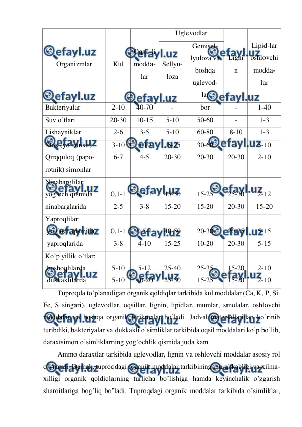  
 
Organizmlar 
Kul 
Oqsil-li 
modda-
lar 
Uglevodlar 
Ligni
n 
Lipid-lar 
oshlovchi 
modda-
lar 
Sellyu-
loza 
Gemisel-
lyuloza va 
boshqa 
uglevod-
lar 
Bakteriyalar  
2-10 
40-70 
- 
bor 
- 
1-40 
Suv o’tlari 
20-30 
10-15 
5-10 
50-60 
- 
1-3 
Lishayniklar  
2-6 
3-5 
5-10 
60-80 
8-10 
1-3 
Mox (yo’sunlar)  
3-10 
5-10 
15-25 
30-60 
- 
5-10 
Qirqquloq (papo-
rotnik) simonlar 
6-7 
4-5 
20-30 
20-30 
20-30 
2-10 
Ninabarglilar: 
yog’och qismida  
ninabarglarida 
 
0,1-1 
2-5 
 
0,5-1 
3-8 
 
45-50 
15-20 
 
15-25 
15-20 
 
25-30 
20-30 
 
2-12 
15-20 
Yaproqlilar: 
 yog’och qismida 
 yaproqlarida 
 
0,1-1 
3-8 
 
0,5-1 
4-10 
 
40-50 
15-25 
 
20-30 
10-20 
 
20-25 
20-30 
 
5-15 
5-15 
Ko’p yillik o’tlar: 
 boshoqlilarda  
 dukkaklilarda 
 
5-10 
5-10 
 
5-12 
10-20 
 
25-40 
25-30 
 
25-35 
15-25 
 
15-20 
15-20 
 
2-10 
2-10 
Tuproqda to’planadigan organik qoldiqlar tarkibida kul moddalar (Ca, K, P, Si. 
Fe, S singari), uglevodlar, oqsillar, lignin, lipidlar, mumlar, smolalar, oshlovchi 
moddalar va boshqa organik birikmalar bo’ladi. Jadval materiallaridan ko’rinib 
turibdiki, bakteriyalar va dukkakli o’simliklar tarkibida oqsil moddalari ko’p bo’lib, 
daraxtsimon o’simliklarning yog’ochlik qismida juda kam. 
Ammo daraxtlar tarkibida uglevodlar, lignin va oshlovchi moddalar asosiy rol 
o’ynaydi. Demak, tuproqdagi organik moddalar tarkibining murakkabligi va xilma-
xilligi organik qoldiqlarning turlicha bo’lishiga hamda keyinchalik o’zgarish 
sharoitlariga bog’liq bo’ladi. Tuproqdagi organik moddalar tarkibida o’simliklar, 
