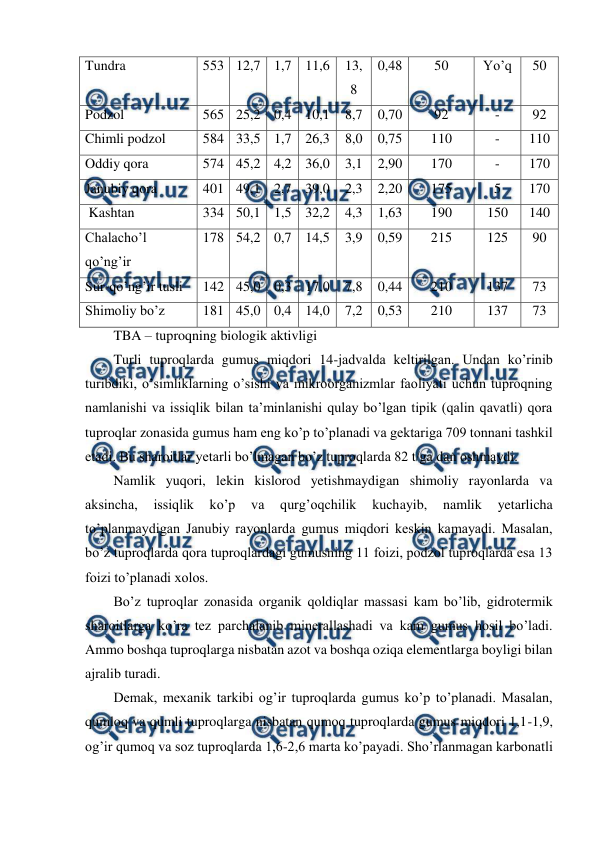  
 
Tundra  
553 12,7 1,7 11,6 
13,
8 
0,48 
50 
Yo’q 
50 
Podzol 
565 25,2 0,4 10,1 
8,7 
0,70 
92 
- 
92 
Chimli podzol 
584 33,5 1,7 26,3 
8,0 
0,75 
110 
- 
110 
Oddiy qora 
574 45,2 4,2 36,0 
3,1 
2,90 
170 
- 
170 
Janubiy qora 
401 49,1 2,7 39,0 
2,3 
2,20 
175 
5 
170 
 Kashtan  
334 50,1 1,5 32,2 
4,3 
1,63 
190 
150 
140 
Chalacho’l 
qo’ng’ir 
178 54,2 0,7 14,5 
3,9 
0,59 
215 
125 
90 
Sur-qo’ng’ir tusli 
142 45,0 0,3 17,0 
7,8 
0,44 
210 
137 
73 
Shimoliy bo’z 
181 45,0 0,4 14,0 
7,2 
0,53 
210 
137 
73 
TBA – tuproqning biologik aktivligi 
Turli tuproqlarda gumus miqdori 14-jadvalda keltirilgan. Undan ko’rinib 
turibdiki, o’simliklarning o’sishi va mikroorganizmlar faoliyati uchun tuproqning 
namlanishi va issiqlik bilan ta’minlanishi qulay bo’lgan tipik (qalin qavatli) qora 
tuproqlar zonasida gumus ham eng ko’p to’planadi va gektariga 709 tonnani tashkil 
etadi. Bu sharoitlar yetarli bo’lmagan bo’z tuproqlarda 82 t/ga dan oshmaydi.  
Namlik yuqori, lekin kislorod yetishmaydigan shimoliy rayonlarda va 
aksincha, 
issiqlik 
ko’p 
va 
qurg’oqchilik 
kuchayib, 
namlik 
yetarlicha 
to’planmaydigan Janubiy rayonlarda gumus miqdori keskin kamayadi. Masalan, 
bo’z tuproqlarda qora tuproqlardagi gumusning 11 foizi, podzol tuproqlarda esa 13 
foizi to’planadi xolos.  
Bo’z tuproqlar zonasida organik qoldiqlar massasi kam bo’lib, gidrotermik 
sharoitlarga ko’ra tez parchalanib minerallashadi va kam gumus hosil bo’ladi. 
Ammo boshqa tuproqlarga nisbatan azot va boshqa oziqa elementlarga boyligi bilan 
ajralib turadi. 
Demak, mexanik tarkibi og’ir tuproqlarda gumus ko’p to’planadi. Masalan, 
qumloq va qumli tuproqlarga nisbatan qumoq tuproqlarda gumus miqdori 1,1-1,9, 
og’ir qumoq va soz tuproqlarda 1,6-2,6 marta ko’payadi. Sho’rlanmagan karbonatli 
