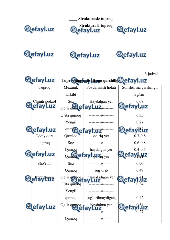  
 
____ Strukturasiz tuproq 
_ _ _  Strukturali  tuproq 
 
 
 
 
 
 
6-jadval 
Tuproqning solishtirma qarshiligi. 
Tuproq 
Mexanik 
tarkibi 
Foydalanish holati 
Solishtirma qarshiligi,  
kg/sm2 
Chimli podzol 
 
 
 
 
Oddiy qora 
tuproq 
 
 
Sho’rtob 
 
Bo’z tuproq 
Soz 
Og’ir qumoq 
O’rta qumoq 
Yengil 
qumoq 
Qumloq 
Soz 
Qumoq 
Qumoq 
Soz 
Qumoq 
Og’ir qumoq 
O’rta qumoq 
Yengil 
qumoq 
Og’ir qumoq 
 
Qumoq 
Haydalgan yer 
---------\\-------- 
---------\\-------- 
---------\\-------- 
---------\\-------- 
qo’riq yer 
---------\\-------- 
haydalgan yer 
qo’riq yer 
---------\\-------- 
sug’orib 
haydaladigan yer 
---------\\-------- 
---------\\-------- 
sug’orilmaydigan, 
haydalma yer 
---------\\-------- 
---------\\-------- 
0,68 
0,48 
0,35 
0,27 
0,18 
0,7-0,8 
0,6-0,8 
0,4-0,5 
1,21 
0,90 
0,49 
0,41 
0,34 
 
0,42 
0,34 
0,27 
