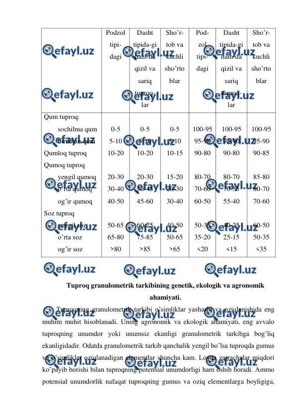 
 
Podzol 
tipi- 
dagi 
Dasht 
tipida-gi 
ham-da 
qizil va 
sariq 
tuproq-
lar 
Sho’r-
tob va 
kuchli 
sho’rto
blar 
Pod-
zol 
tipi-
dagi 
Dasht 
tipida-gi 
ham-da 
qizil va 
sariq 
tuproq-
lar 
Sho’r-
tob va 
kuchli 
sho’rto
blar 
Qum tuproq: 
        sochilma qum 
        birikkan qum 
Qumloq tuproq 
Qumoq tuproq 
        yengil qumoq 
        o’rta qumoq 
        og’ir qumoq 
Soz tuproq 
        yengil soz 
        o’rta soz 
        og’ir soz 
 
0-5 
5-10 
10-20 
 
20-30 
30-40 
40-50 
 
50-65 
65-80 
>80 
 
0-5 
5-10 
10-20 
 
20-30 
30-45 
45-60 
 
60-75 
75-85 
>85 
 
0-5 
5-10 
10-15 
 
15-20 
20-30 
30-40 
 
40-50 
50-65 
>65 
 
100-95 
95-90 
90-80 
 
80-70 
70-60 
60-50 
 
50-35 
35-20 
<20 
 
100-95 
95-90 
90-80 
 
80-70 
70-55 
55-40 
 
40-25 
25-15 
<15 
 
100-95 
95-90 
90-85 
 
85-80 
80-70 
70-60 
 
60-50 
50-35 
<35 
 
 
Tuproq granulometrik tarkibining genetik, ekologik va agronomik 
ahamiyati. 
Tuproqning granulometrik tarkibi o’simliklar yashashi va oziqlanishida eng 
muhim muhit hisoblanadi. Uning agronomik va ekologik ahamiyati, eng avvalo 
tuproqning unumdor yoki unumsiz ekanligi granulometrik tarkibga bog’liq 
ekanligidadir. Odatda granulometrik tarkib qanchalik yengil bo’lsa tuproqda gumus 
va o’simliklar oziqlanadigan elementlar shuncha kam. Loyqa zarrachalar miqdori 
ko’payib borishi bilan tuproqning potensial unumdorligi ham oshib boradi. Ammo 
potensial unumdorlik nafaqat tuproqning gumus va oziq elementlarga boyligiga, 
