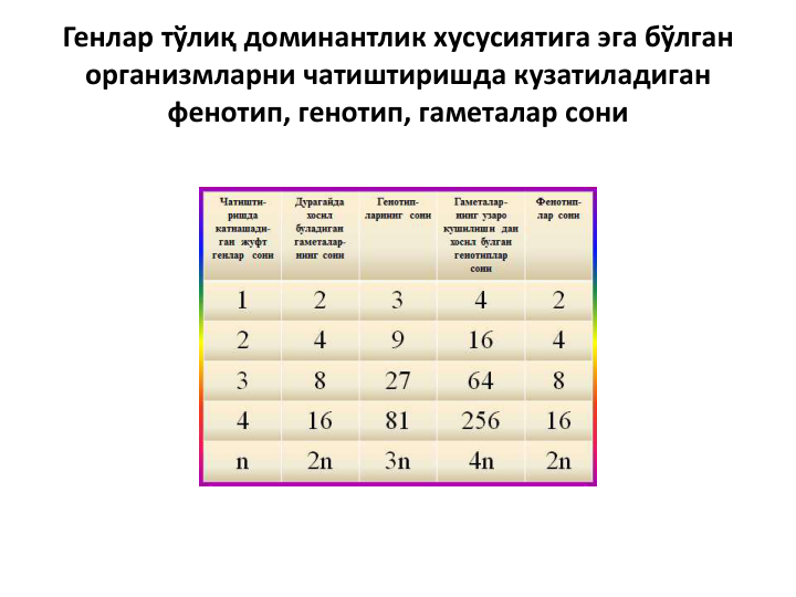 Генлар тўлиқ доминантлик хусусиятига эга бўлган
организмларни чатиштиришда кузатиладиган
фенотип, генотип, гаметалар сони 
