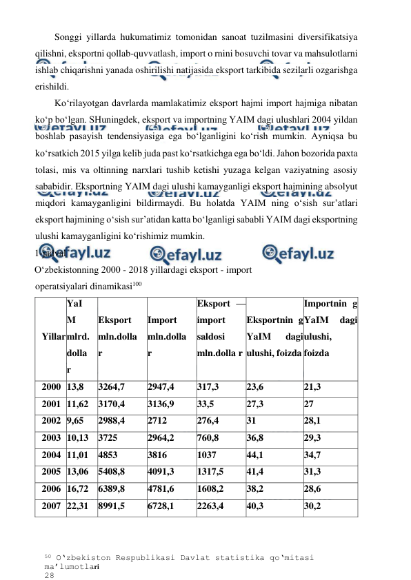 50 O‘zbekiston Respublikasi Davlat statistika qo‘mitasi 
ma’lumotlari 
28 
 
 
Songgi yillarda hukumatimiz tomonidan sanoat tuzilmasini diversifikatsiya 
qilishni, eksportni qollab-quvvatlash, import o rnini bosuvchi tovar va mahsulotlarni 
ishlab chiqarishni yanada oshirilishi natijasida eksport tarkibida sezilarli ozgarishga 
erishildi. 
Ko‘rilayotgan davrlarda mamlakatimiz eksport hajmi import hajmiga nibatan 
ko‘p bo‘lgan. SHuningdek, eksport va importning YAIM dagi ulushlari 2004 yildan 
boshlab pasayish tendensiyasiga ega bo‘lganligini ko‘rish mumkin. Ayniqsa bu 
ko‘rsatkich 2015 yilga kelib juda past ko‘rsatkichga ega bo‘ldi. Jahon bozorida paxta 
tolasi, mis va oltinning narxlari tushib ketishi yuzaga kelgan vaziyatning asosiy 
sababidir. Eksportning YAIM dagi ulushi kamayganligi eksport hajmining absolyut 
miqdori kamayganligini bildirmaydi. Bu holatda YAIM ning o‘sish sur’atlari 
eksport hajmining o‘sish sur’atidan katta bo‘lganligi sababli YAIM dagi eksportning 
ulushi kamayganligini ko‘rishimiz mumkin. 
1-jadval 
O‘zbekistonning 2000 - 2018 yillardagi eksport - import 
 
operatsiyalari dinamikasi100 
Yillar 
YaI 
M 
mlrd. 
dolla 
r 
Eksport 
mln.dolla 
r 
Import 
mln.dolla 
r 
Eksport —
import 
saldosi 
mln.dolla r 
Eksportnin g 
YaIM 
dagi 
ulushi, foizda 
Importnin g 
YaIM 
dagi 
ulushi, 
foizda 
2000 13,8 
3264,7 
2947,4 
317,3 
23,6 
21,3 
2001 11,62 3170,4 
3136,9 
33,5 
27,3 
27 
2002 9,65 
2988,4 
2712 
276,4 
31 
28,1 
2003 10,13 3725 
2964,2 
760,8 
36,8 
29,3 
2004 11,01 4853 
3816 
1037 
44,1 
34,7 
2005 13,06 5408,8 
4091,3 
1317,5 
41,4 
31,3 
2006 16,72 6389,8 
4781,6 
1608,2 
38,2 
28,6 
2007 22,31 8991,5 
6728,1 
2263,4 
40,3 
30,2 
