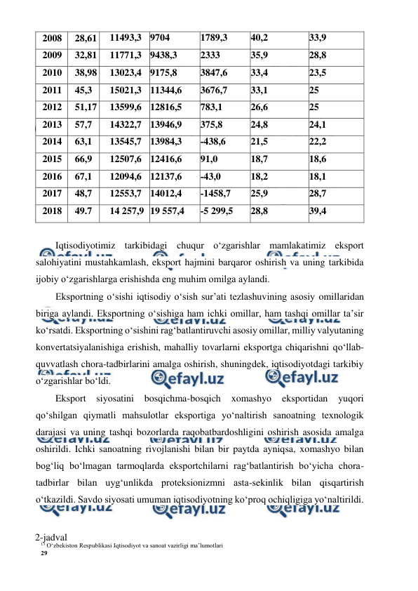 13 O‘zbekiston Respublikasi Iqtisodiyot va sanoat vazirligi ma’lumotlari 
29 
 
 
 
Iqtisodiyotimiz tarkibidagi chuqur o‘zgarishlar mamlakatimiz eksport 
salohiyatini mustahkamlash, eksport hajmini barqaror oshirish va uning tarkibida 
ijobiy o‘zgarishlarga erishishda eng muhim omilga aylandi. 
Eksportning o‘sishi iqtisodiy o‘sish sur’ati tezlashuvining asosiy omillaridan 
biriga aylandi. Eksportning o‘sishiga ham ichki omillar, ham tashqi omillar ta’sir 
ko‘rsatdi. Eksportning o‘sishini rag‘batlantiruvchi asosiy omillar, milliy valyutaning 
konvertatsiyalanishiga erishish, mahalliy tovarlarni eksportga chiqarishni qo‘llab-
quvvatlash chora-tadbirlarini amalga oshirish, shuningdek, iqtisodiyotdagi tarkibiy 
o‘zgarishlar bo‘ldi. 
Eksport siyosatini 
bosqichma-bosqich 
xomashyo 
eksportidan 
yuqori 
qo‘shilgan qiymatli mahsulotlar eksportiga yo‘naltirish sanoatning texnologik 
darajasi va uning tashqi bozorlarda raqobatbardoshligini oshirish asosida amalga 
oshirildi. Ichki sanoatning rivojlanishi bilan bir paytda ayniqsa, xomashyo bilan 
bog‘liq bo‘lmagan tarmoqlarda eksportchilarni rag‘batlantirish bo‘yicha chora-
tadbirlar bilan uyg‘unlikda proteksionizmni asta-sekinlik bilan qisqartirish 
o‘tkazildi. Savdo siyosati umuman iqtisodiyotning ko‘proq ochiqligiga yo‘naltirildi. 
 
2-jadval 
2008 
28,61 
11493,3 9704 
1789,3 
40,2 
33,9 
2009 
32,81 
11771,3 9438,3 
2333 
35,9 
28,8 
2010 
38,98 
13023,4 9175,8 
3847,6 
33,4 
23,5 
2011 
45,3 
15021,3 11344,6 
3676,7 
33,1 
25 
2012 
51,17 
13599,6 12816,5 
783,1 
26,6 
25 
2013 
57,7 
14322,7 13946,9 
375,8 
24,8 
24,1 
2014 
63,1 
13545,7 13984,3 
-438,6 
21,5 
22,2 
2015 
66,9 
12507,6 12416,6 
91,0 
18,7 
18,6 
2016 
67,1 
12094,6 12137,6 
-43,0 
18,2 
18,1 
2017 
48,7 
12553,7 14012,4 
-1458,7 
25,9 
28,7 
2018 
49.7 
14 257,9 19 557,4 
-5 299,5 
28,8 
39,4 
