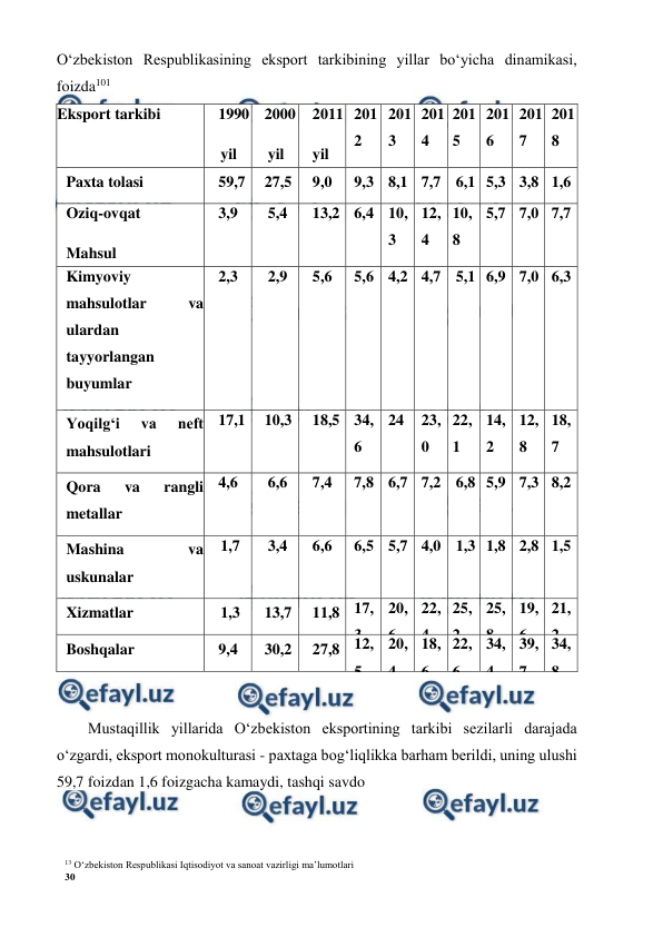 13 O‘zbekiston Respublikasi Iqtisodiyot va sanoat vazirligi ma’lumotlari 
30 
 
 
 
Mustaqillik yillarida O‘zbekiston eksportining tarkibi sezilarli darajada 
o‘zgardi, eksport monokulturasi - paxtaga bog‘liqlikka barham berildi, uning ulushi 
59,7 foizdan 1,6 foizgacha kamaydi, tashqi savdo 
O‘zbekiston Respublikasining eksport tarkibining yillar bo‘yicha dinamikasi, 
foizda101 
Eksport tarkibi 
1990 
yil 
2000 
yil 
2011 
yil 
201
2 
yil 
201
3 
yil 
201
4 
yil 
201
5 
yil 
201
6 
yil 
201
7 
yil 
201
8 
yil 
Paxta tolasi 
59,7 
27,5 
9,0 
9,3 8,1 7,7 6,1 5,3 3,8 1,6 
Oziq-ovqat 
Mahsul 
Otlari 
 
 
 
 
3,9 
5,4 
13,2 6,4 10,
3 
12,
4 
10,
8 
5,7 7,0 7,7 
Kimyoviy 
mahsulotlar 
va 
ulardan 
tayyorlangan 
buyumlar 
2,3 
2,9 
5,6 
5,6 4,2 4,7 5,1 6,9 7,0 6,3 
Yoqilg‘i 
va 
neft 
mahsulotlari 
17,1 
10,3 
18,5 34,
6 
24 
23,
0 
22,
1 
14,
2 
12,
8 
18,
7 
Qora 
va 
rangli 
metallar 
4,6 
6,6 
7,4 
7,8 6,7 7,2 6,8 5,9 7,3 8,2 
Mashina 
va 
uskunalar 
1,7 
3,4 
6,6 
6,5 5,7 4,0 1,3 1,8 2,8 1,5 
Xizmatlar 
1,3 
13,7 
11,8 17,
3 
20,
6 
22,
4 
25,
2 
25,
8 
19,
6 
21,
2 
Boshqalar 
9,4 
30,2 
27,8 12,
5 
20,
4 
18,
6 
22,
6 
34,
4 
39,
7 
34,
8 
