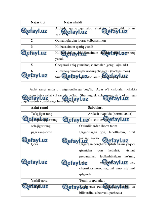  
 
 
 
Najas tipi 
Najas shakli 
1 
Alohida qattiq qumaloq shaklda (qiyinchilik bilan 
ajraladi) 
2 
Qumaloqlardan iborat kolbasasimon 
3 
Kolbasasimon qattiq yuzali 
4 
Kolbasasimon yoki ilonsimon shaklda, silliq, yumshoq 
yuzali 
5 
Chegarasi aniq yumshoq sharchalar (yengil ajraladi) 
6 
Yumshoq qumaloqlar noaniq chegarali (bo’tqasimon) 
7 
Suvli najas qattiq qumaloqlarsiz (faqat suyuq axlat) 
 
Axlat rangi unda o’t pigmentlariga bog’liq. Agar o’t kislotalari ichakka 
tushmagan bulsa axlat kul rangda bo’ladi. Shuningdek axlat rangi iste’mol qilingan 
ovqat va dori vositalariga ham bog’liq. 
Axlat rangi 
Sabablari 
To’q-jigar rang 
Aralash ovqatlda (normal axlat) 
qoramtir-jigar rang 
Go’shtli ovqat 
och-jigar rang 
O’simliklardan iborat taom 
jigar rang-qizil 
Uzgarmagan qon, fenolftalein, qizil 
lavlagi, kakao 
Qora 
Uzgargan qon(hazm qilish tizimi yuqori 
qismidan 
qon 
ketishi), 
vismut 
preparatlari, faollashtirilgan ko’mir, 
ko’p 
miqdorda 
jigar, 
chernika,smorodina,qizil vino iste’mol 
qilganda 
Yashil-qora 
Temir preparatlari  
Yashil 
Kuchaygan peristaltikada bilirubin va 
biliverdin, sabzavotli parhezda 
