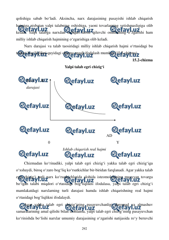  
 
292 
qolishiga sabab bo‘ladi. Aksincha, narx darajasining pasayishi ishlab chiqarish 
hajmiga nisbatan yalpi talabning oshishiga, yaoni tovarlarning yetishmasligiga olib 
keladi. Yalpi talabga narxdan tashqari taosir qiluvchi omillarning o‘zgarishi ham 
milliy ishlab chiqarish hajmining o‘zgarishiga olib keladi. 
Narx darajasi va talab taosiridagi milliy ishlab chiqarish hajmi o‘rtasidagi bu 
teskari bog‘liqlikni quyidagi chizma orqali ifodalash mumkin (15.2-chizma). 
15.2-chizma  
Yalpi talab egri chizig‘i 
 
Narx       R 
darajasi 
 
 
 
 
 
 
 
 
 
 
 
 
 
 
AD 
 
                      0                                                                   Y 
Ishlab chiqarish real hajmi 
 
Chizmadan ko‘rinadiki, yalpi talab egri chizig‘i yakka talab egri chizig‘iga 
o‘xshaydi, biroq o‘zaro bog‘liq ko‘rsatkichlar bir-biridan farqlanadi. Agar yakka talab 
egri chizig‘i turli narx ko‘rsatkichlarida alohida isteomolchining muayyan tovarga 
bo‘lgan talabi miqdori o‘rtasidagi bog‘liqlikni ifodalasa, yalpi talab egri chizig‘i 
mamlakatdagi narxlarning turli darajasi hamda ishlab chiqarishning real hajmi 
o‘rtasidagi bog‘liqlikni ifodalaydi.  
Agar yakka talab egri chizig‘ining pasayuvchanligi daromad va almashuv 
samaralarining amal qilishi bilan izohlansa, yalpi talab egri chizig‘ining pasayuvchan 
ko‘rinishda bo‘lishi narxlar umumiy darajasining o‘zgarishi natijasida ro‘y beruvchi 
