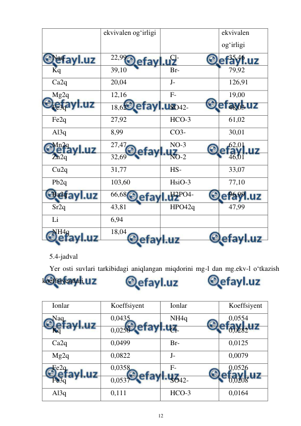  
12 
 
ekvivalen og‘irligi 
ekvivalen 
og‘irligi 
Naq 
22,99 
Cl- 
35,46 
Kq 
39,10 
Br- 
79,92 
Ca2q 
20,04 
J- 
126,91 
Mg2q 
12,16 
F- 
19,00 
Fe3q 
18,62 
SO42- 
48,03 
Fe2q 
27,92 
HCO-3 
61,02 
Al3q 
8,99 
CO3- 
30,01 
Mn2q 
27,47 
NO-3 
62,01 
Zn2q 
32,69 
NO-2 
46,01 
Cu2q 
31,77 
HS- 
33,07 
Pb2q 
103,60 
HsiO-3 
77,10 
Ba2q 
66,68 
H2PO4- 
96,99 
Sr2q 
43,81 
HPO42q 
47,99 
Li 
6,94 
 
 
NH4q 
18,04 
 
 
 
5.4-jadval 
Yer osti suvlari tarkibidagi aniqlangan miqdorini mg-l dan mg.ekv-l o‘tkazish 
koeffsiyentlari 
 
Ionlar  
Koeffsiyent  
Ionlar  
Koeffsiyent  
Naq 
0,0435 
NH4q 
0,0554 
Kq 
0,0250 
Cl- 
0,0282 
Ca2q 
0,0499 
Br- 
0,0125 
Mg2q 
0,0822 
J- 
0,0079 
Fe2q 
0,0358 
F- 
0,0526 
Fe3q 
0,0537 
SO42- 
0,0208 
Al3q 
0,111 
HCO-3 
0,0164 
