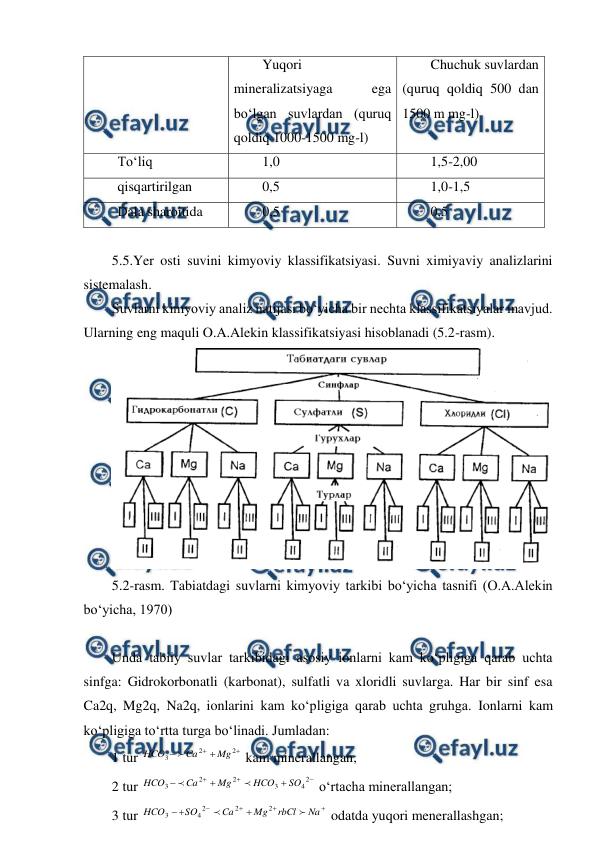  
 
Yuqori 
mineralizatsiyaga 
ega 
bo‘lgan suvlardan (quruq 
qoldiq 1000-1500 mg-l) 
Chuchuk suvlardan 
(quruq qoldiq 500 dan 
1500 m mg-l) 
To‘liq 
1,0 
1,5-2,00 
qisqartirilgan 
0,5 
1,0-1,5 
Dala sharoitida 
0,5 
0,5 
 
5.5.Yer osti suvini kimyoviy klassifikatsiyasi. Suvni ximiyaviy analizlarini 
sistemalash. 
Suvlarni kimyoviy analiz natijasi bo‘yicha bir nechta klassifikatsiyalar mavjud. 
Ularning eng maquli O.A.Alekin klassifikatsiyasi hisoblanadi (5.2-rasm). 
 
5.2-rasm. Tabiatdagi suvlarni kimyoviy tarkibi bo‘yicha tasnifi (O.A.Alekin 
bo‘yicha, 1970) 
 
Unda tabiiy suvlar tarkibidagi asosiy ionlarni kam ko‘pligiga qarab uchta 
sinfga: Gidrokorbonatli (karbonat), sulfatli va xloridli suvlarga. Har bir sinf esa 
Ca2q, Mg2q, Na2q, ionlarini kam ko‘pligiga qarab uchta gruhga. Ionlarni kam 
ko‘pligiga to‘rtta turga bo‘linadi. Jumladan: 
1 tur 



2
2
3
Mg
Ca
HCO

 kam minerallangan; 
2 tur 






2
4
3
2
2
3
SO
HCO
Mg
Ca
HCO


 o‘rtacha minerallangan; 
3 tur 







Na
rbCl
Mg
Ca
SO
HCO


2
2
2
4
3
 odatda yuqori menerallashgan; 
